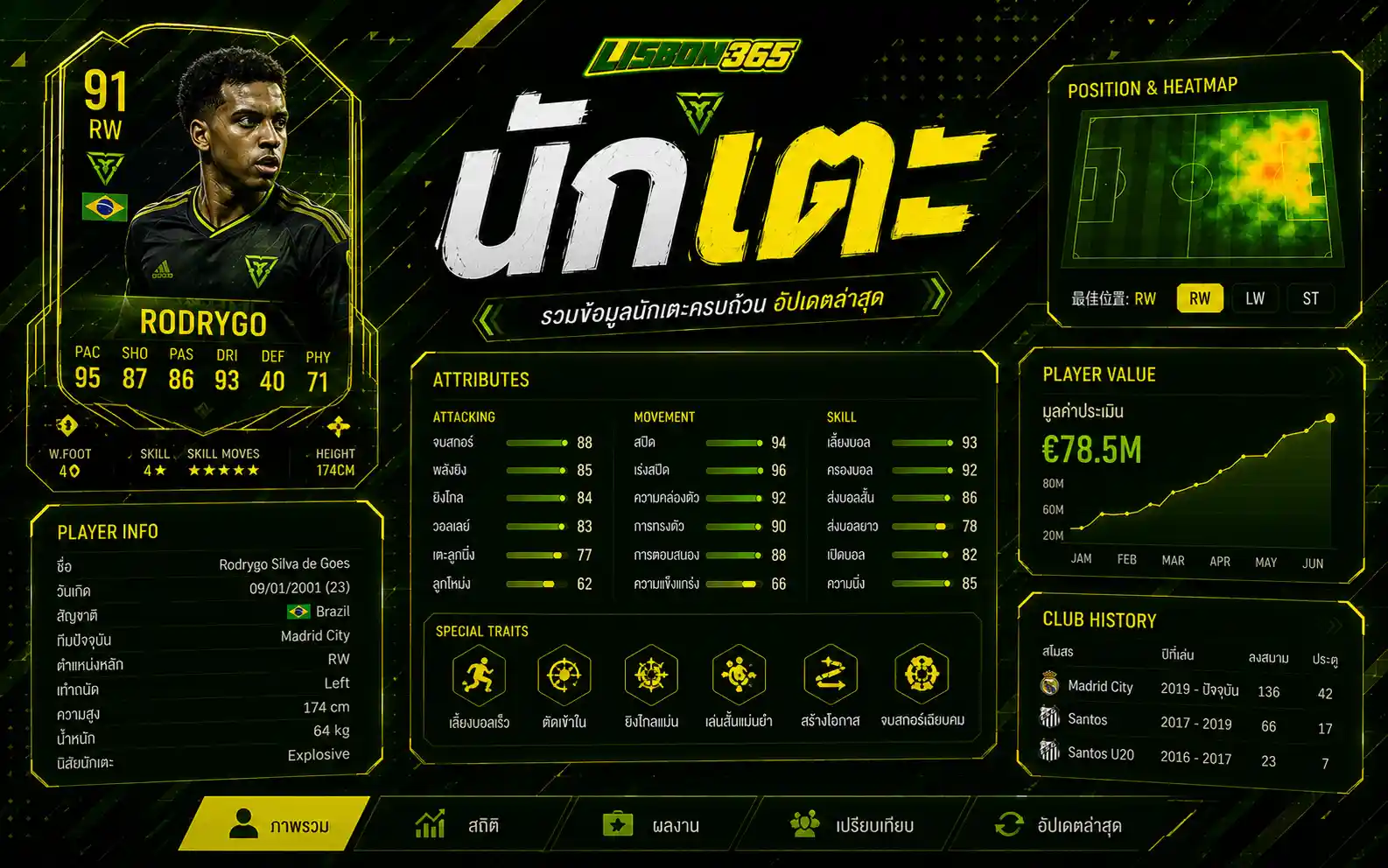 ฐานข้อมูลนักเตะใน EA SPORTS FC